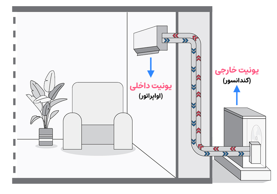 دو بخش اصلی کولرهای گازی (اسپلییت)